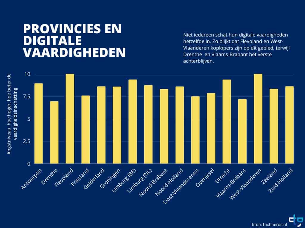 Grafiek samenhang provincie en digitale skills