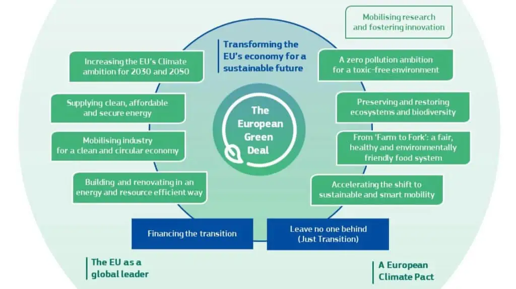 Diagram die European Green Deal weergeeft